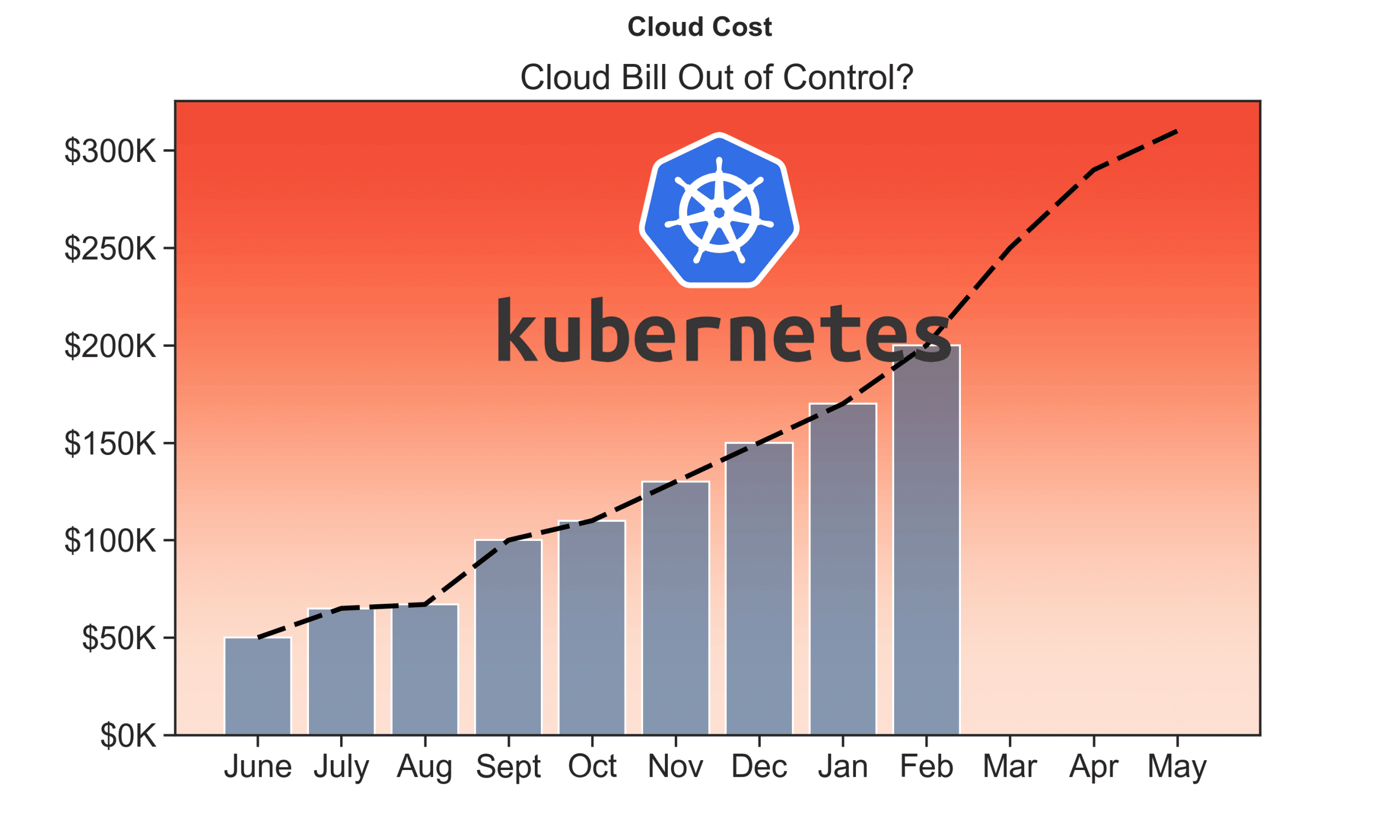 What is Kubernetes, and Why are My Cloud Costs So High?! – Part 1